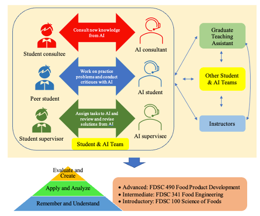 Diagram of AI in Food Engineering Education