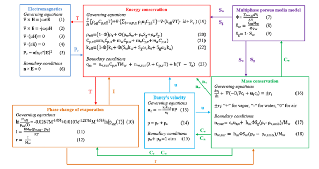 diagram of coupling of multiphysics